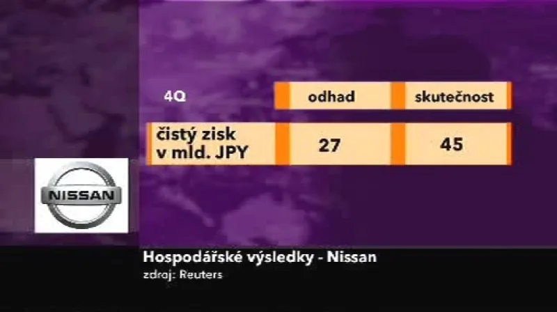 Výsledky Nissanu