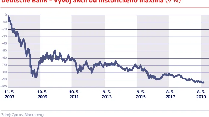 Deutsche Bank – vývoj akcií od historického maxima (v %)