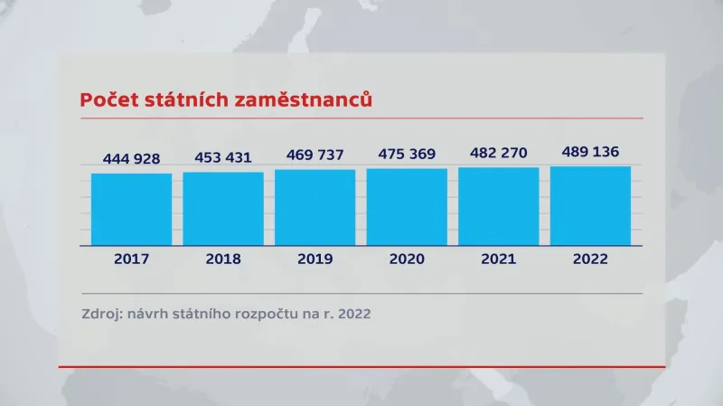 Počet státních zaměstnanců