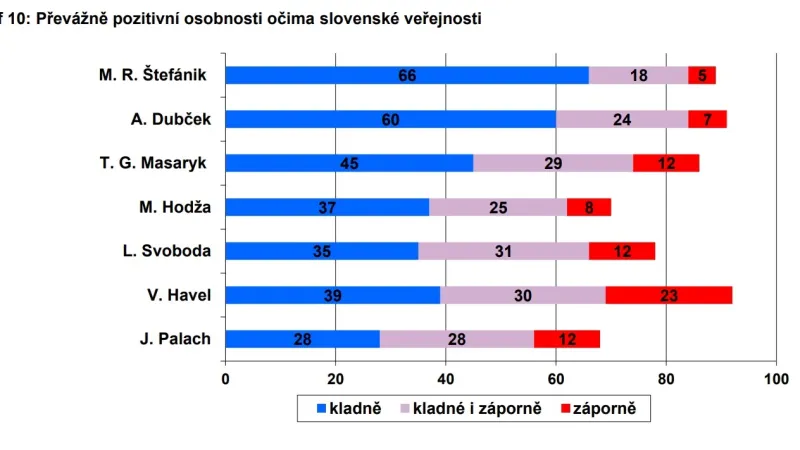 Jak vidí Slováci svou minulost