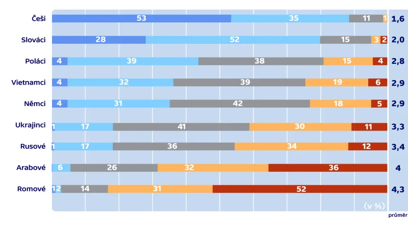 Průzkum agentury Median pro Fokus