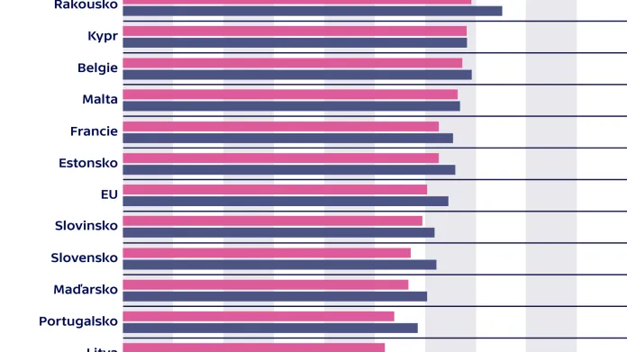 Jak používají Evropané ve věku 16–74 let internet v mobilu (údaje za rok 2017, v %)