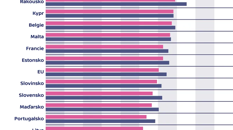 Jak používají Evropané ve věku 16–74 let internet v mobilu (údaje za rok 2017, v %)