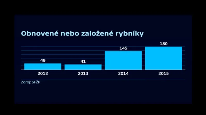 Obnovené nebo založené rybníky