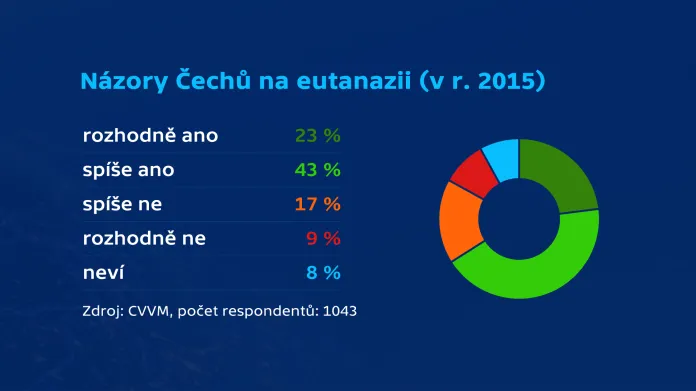 Názory Čechů na eutanazii v r. 2015