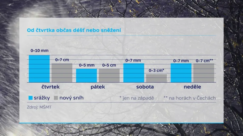 Od čtvrtka přijde občas déšť i sněžení