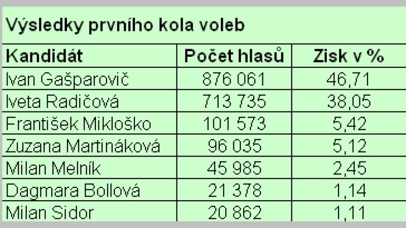 Prezidentské volby na Slovensku