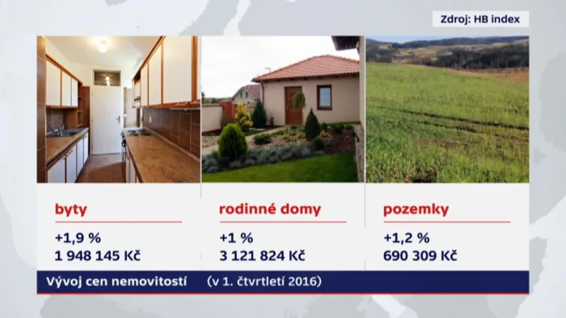 Vývoj cen nemovitostí