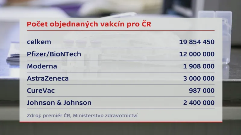 Počet objednaných vakcín pro ČR