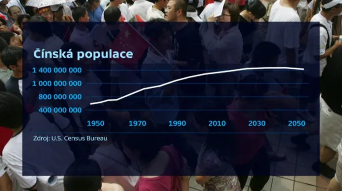 Vývoj čínské populace