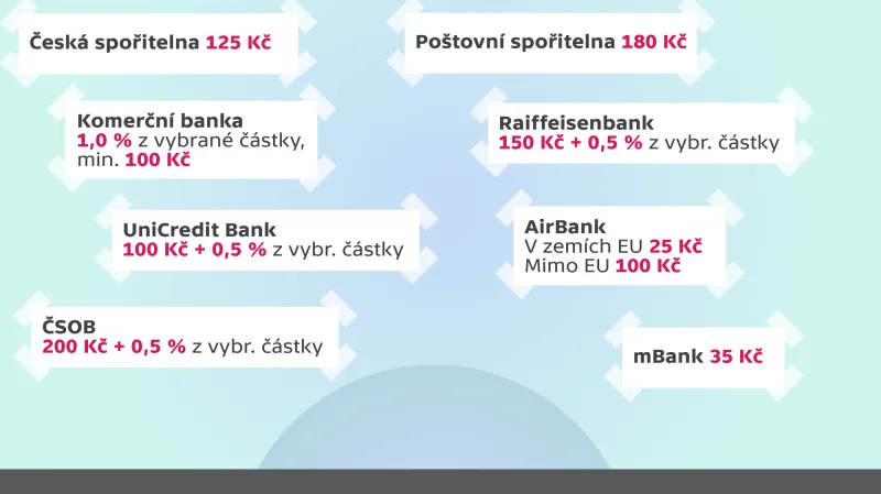 Poplatky za výběr hotovosti na přepážce v zahraničí