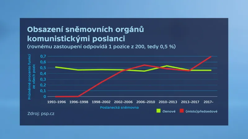 Obsazení sněmovních orgánů KSČM