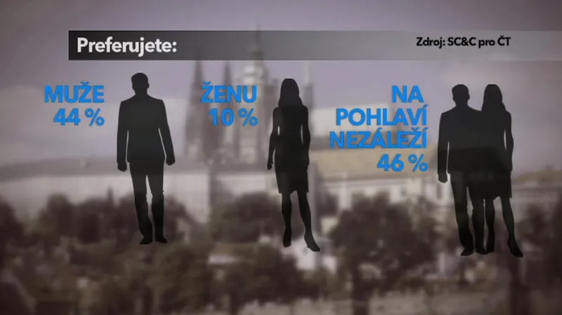 Průzkum k přímé volbě