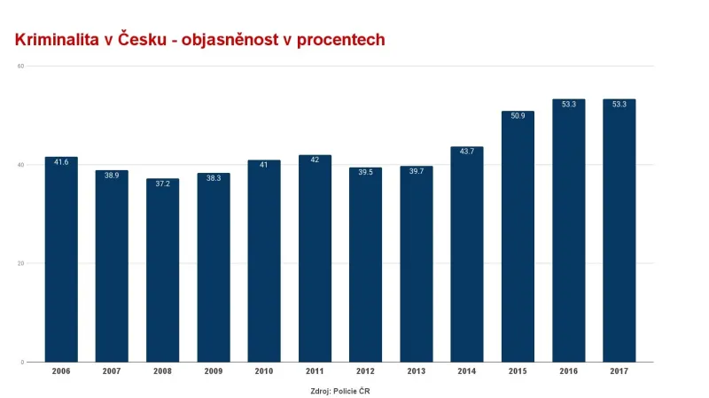 Objasněnost trestných činů v Česku