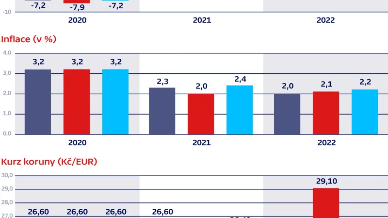 Scénáře vývoje ekonomiky podle ČNB