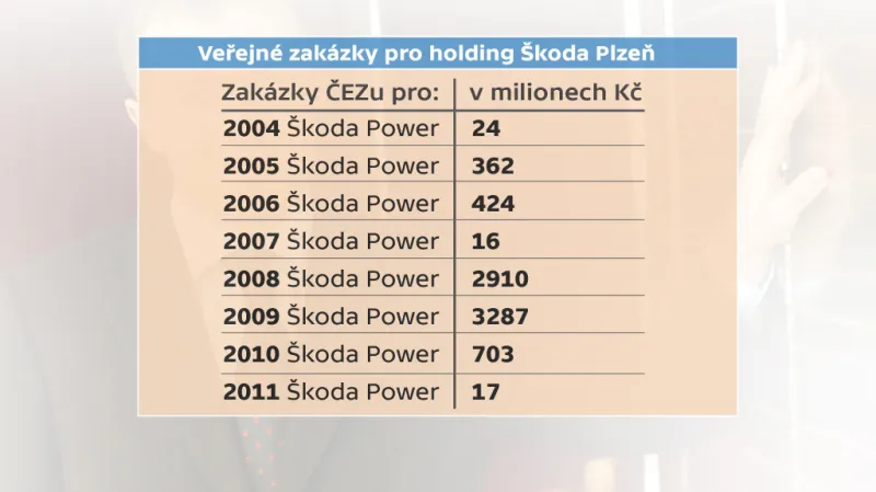 Veřejné zakázky ČEZu pro holding Škoda Plzeň