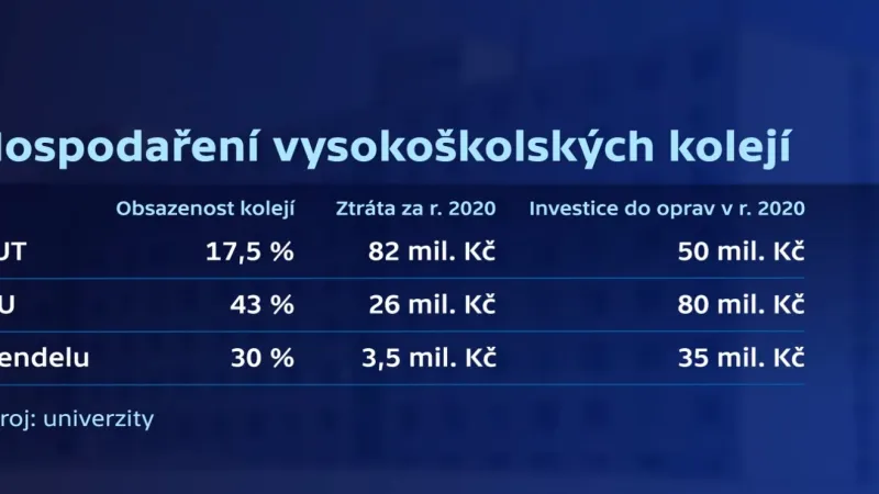 Hospodaření vysokoškolských kolejí v Brně