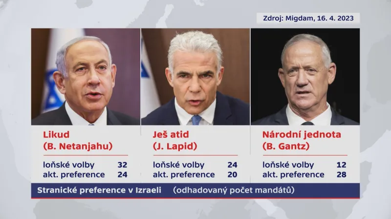 Stranické preference v Izraeli