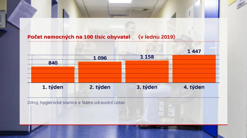 Vývoj míry nemocnosti respiračními chorobami