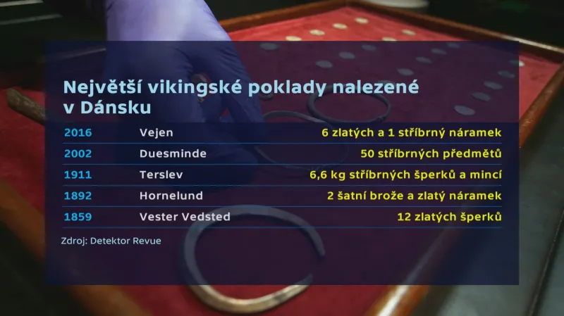 Největší vikingské poklady nalezené v Dánsku