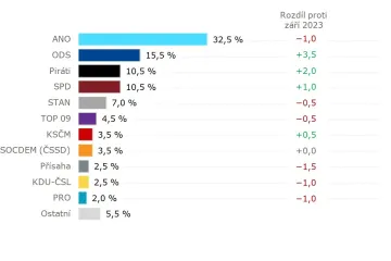 V novém volebním modelu Kantaru posílila ODS, polepšili si i Piráti a SPD