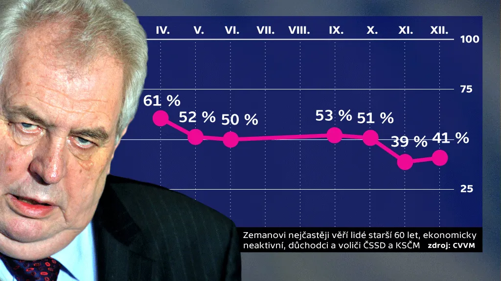Důvěra v prezidenta Miloše Zemana