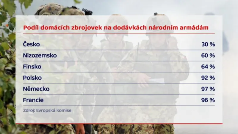 Podíl armádního pokrytí domácími zbrojaři