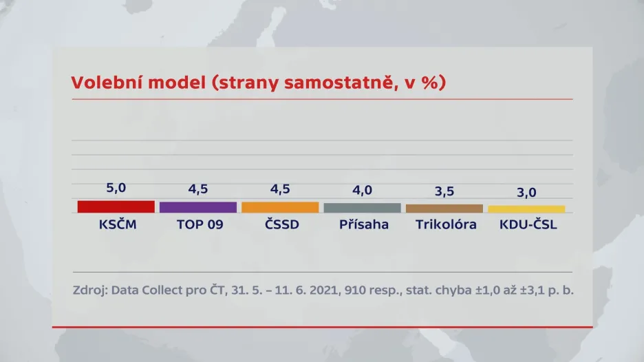 Volební model (strany samostatně, v %)