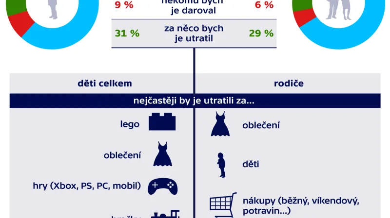 Kdybyste teď vyhráli v nějaké soutěži 1000 Kč, co byste s nimi udělali?