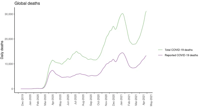 Rozdíl mezi hlášenými a reálnými úmrtími na covid ve světě v modelu IHME
