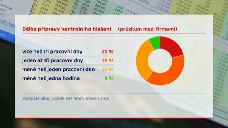 Délka přípravy kontrolního hlášení