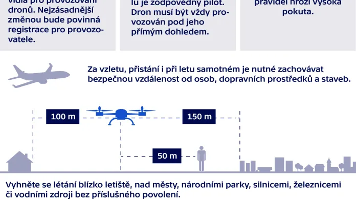 Pravidla létání s dronem