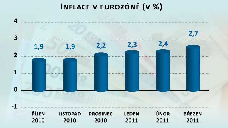 Inflace v eurozóně