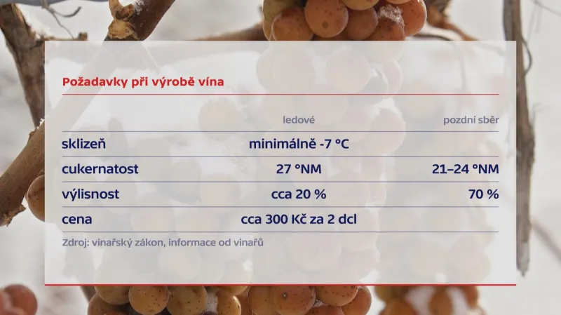 Ledové víno a pozdní sběr