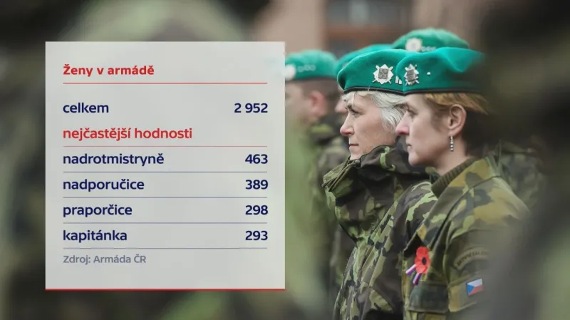 Ženy v armádě