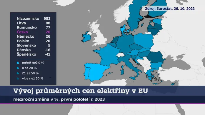 Vývoj průměrných cen elektřiny v EU
