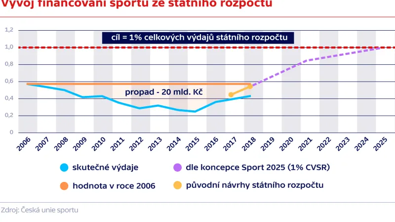 Vývoj financování sportu ze státního rozpočtu