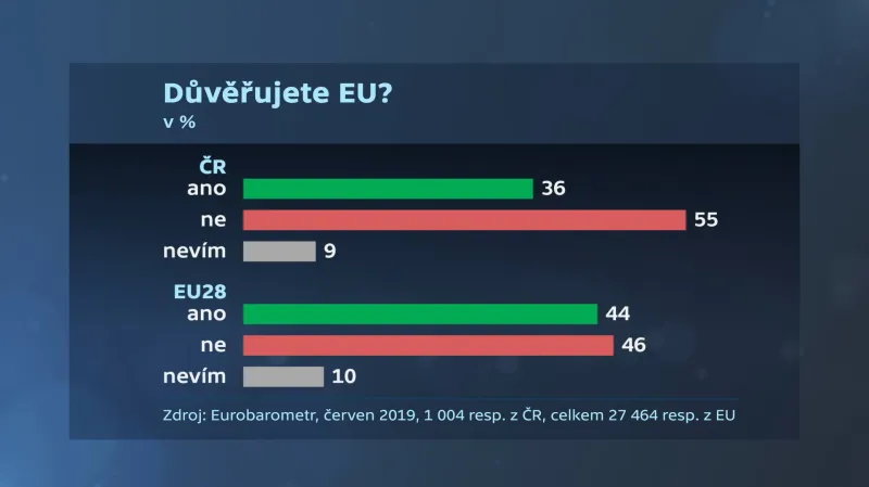 Podpora Evropské unie