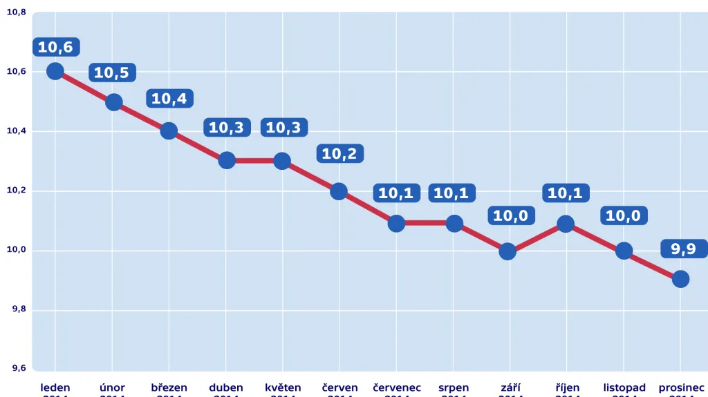 Míra nezaměstnanosti v Evropské unii