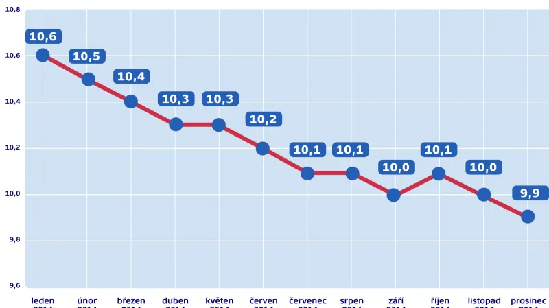 Míra nezaměstnanosti v Evropské unii