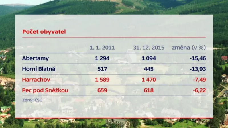 Počet obyvatel horských měst