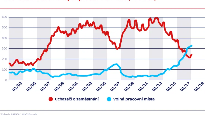 Počet uchazečů a volných pracovních míst (v tisících)