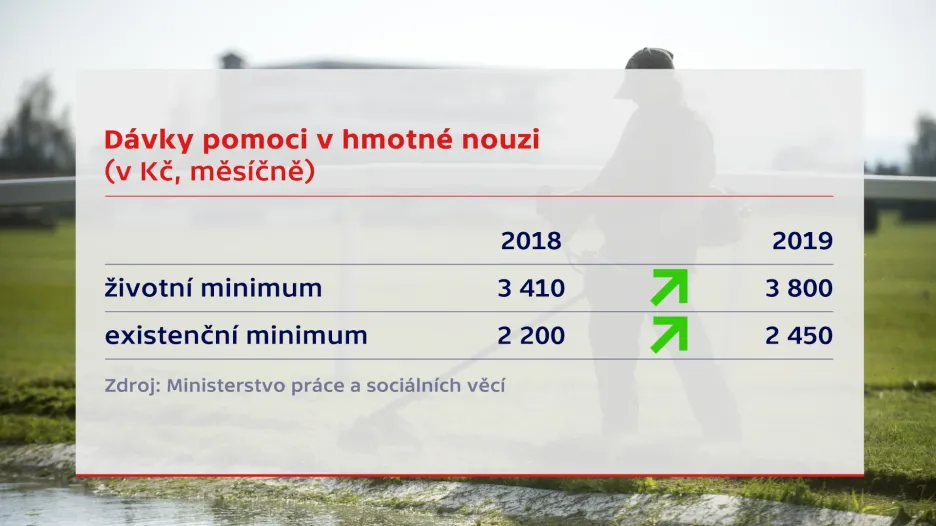 Dávky v hmotné nouzi