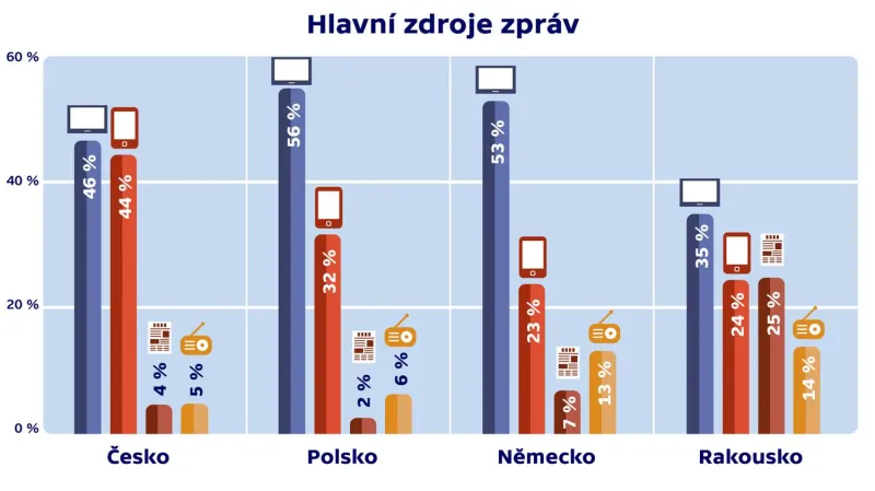 Výzkum Reuters Institute - Hlavní zdroj zpráv