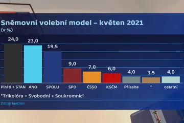 V květnu by vyhrála volby koalice Pirátů a Starostů, ukázal průzkum Medianu