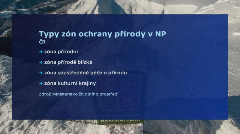 Typy zóny ochrany přírody v národních parcích