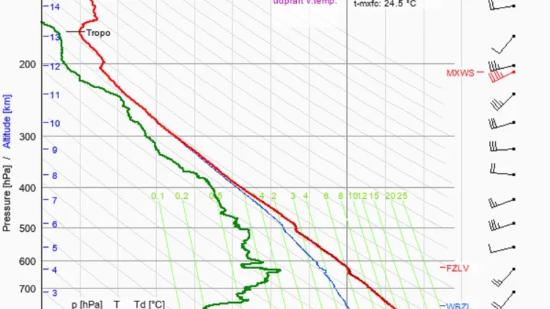 Aerologické (balónové) měření ze stanice Praha-Libuš ve středu 10. 11. v 7 hodin ráno. Červená křivka udává profil teploty vzduchu, tlustá zelená pak rosného bodu