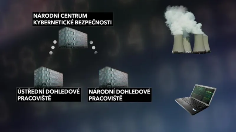 Český systém kybernetické bezpečnosti