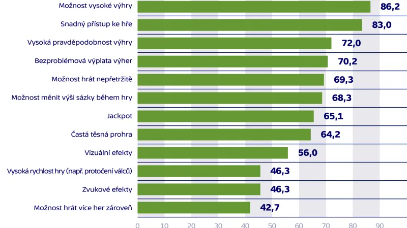 Faktory, které přispěly ke vzniku problémů spojených s hazardními hrami
