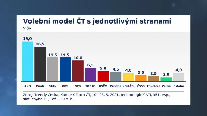 Volební model – strany samostatně